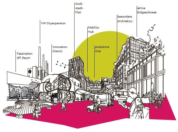 Grafische Darstellung der nördlichen Innenstadt mit den vorhandene und geplanten Gebäuden, sowie den Besonderheiten 