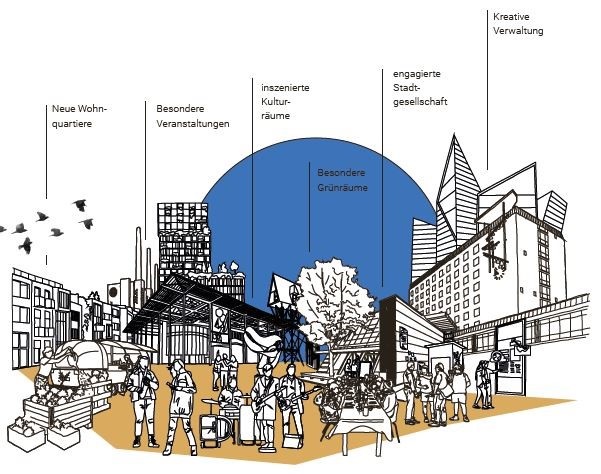 Grafische Darstellung der südlichen Innenstadt mit den vorhandene und geplanten Gebäuden, sowie den Besonderheiten 