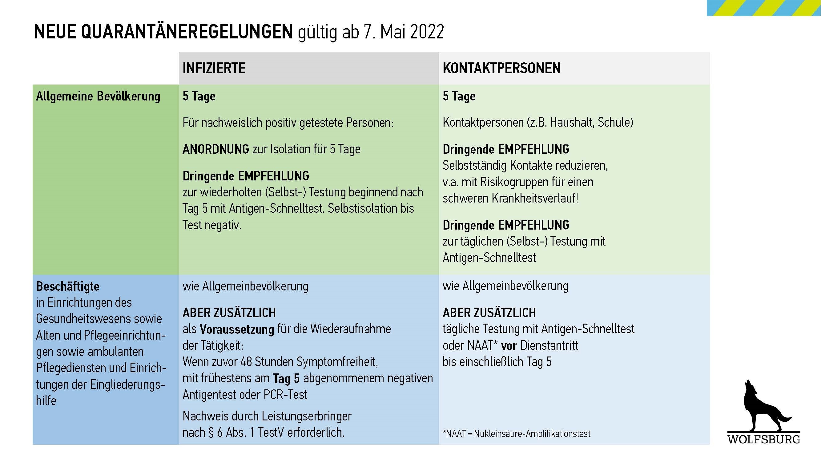 Schaubild der neuen Quarantäneregelungen ab dem 07.05.2022