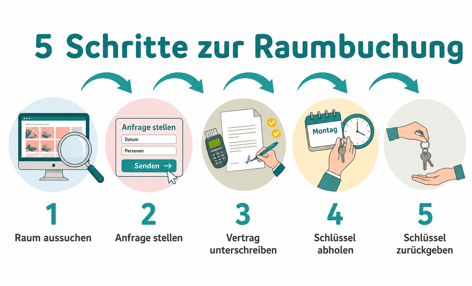Ablauf Raumbuchung