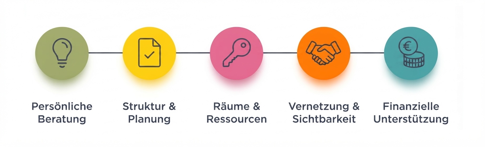 Der Prozess der Ideenfindung als Grafik