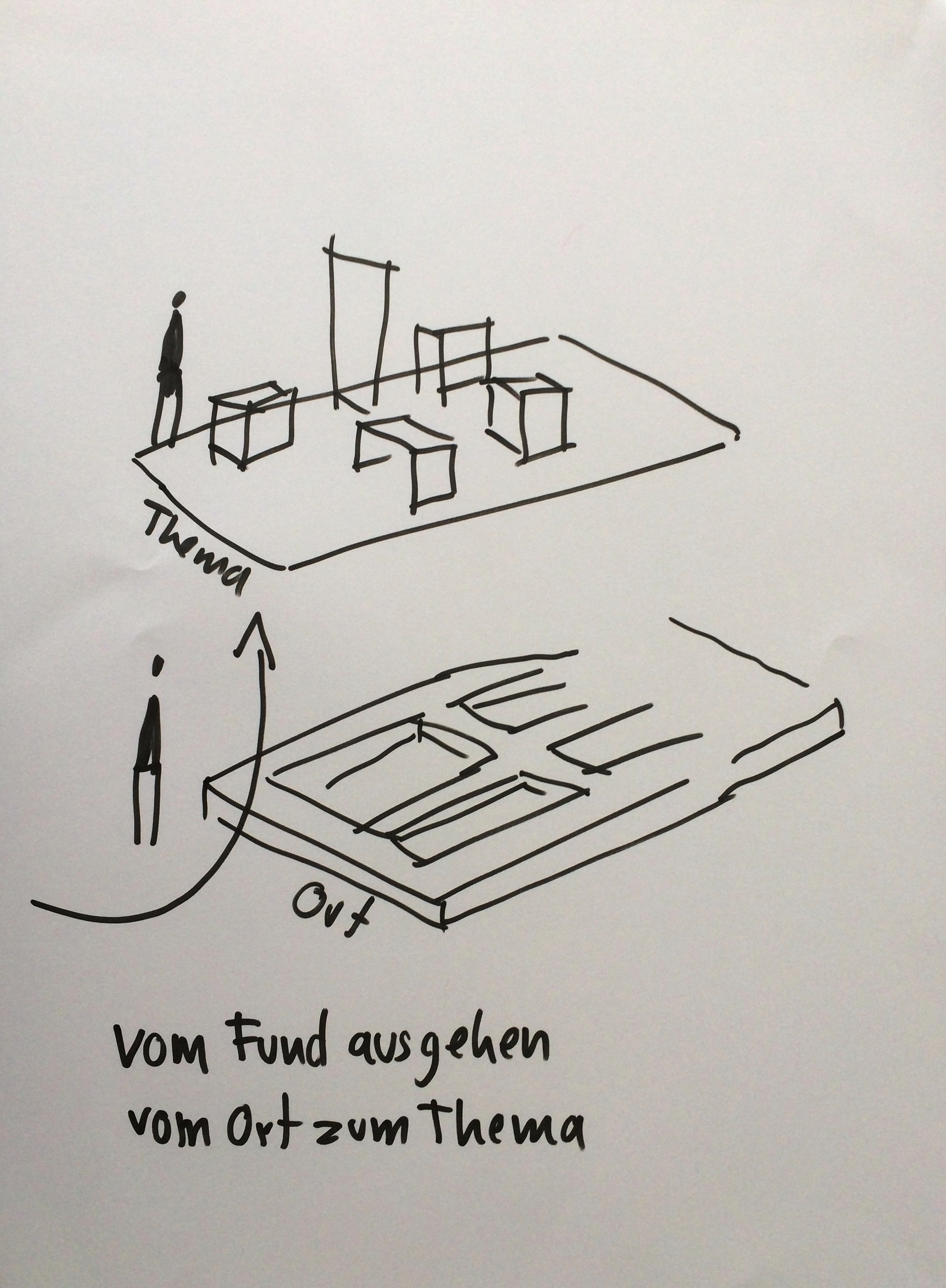 Skizze "Vom Fund ausgehen - vom Ort zum Thema"