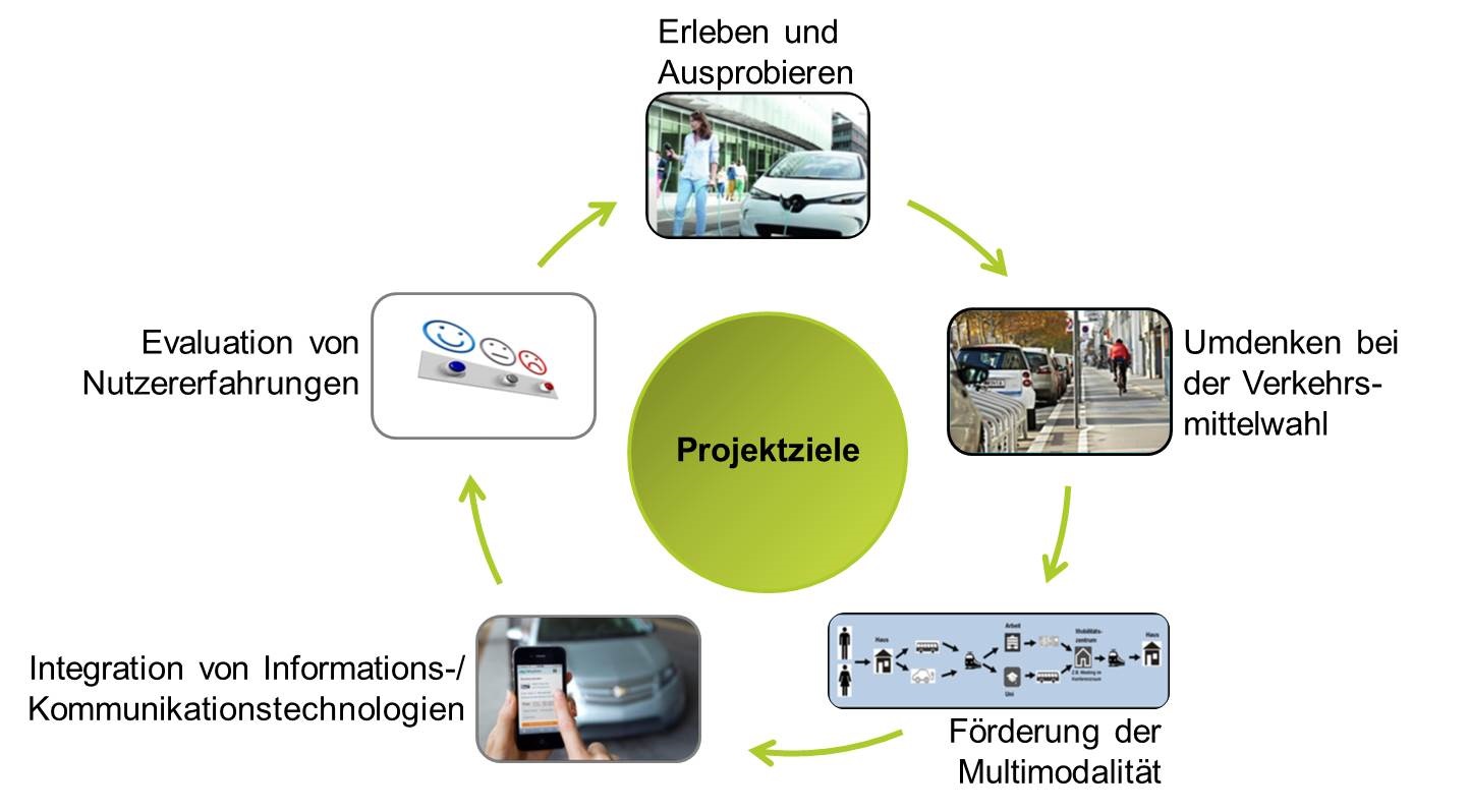 Eine Grafik beschreibt die Ziele des EMobilitätszentrum