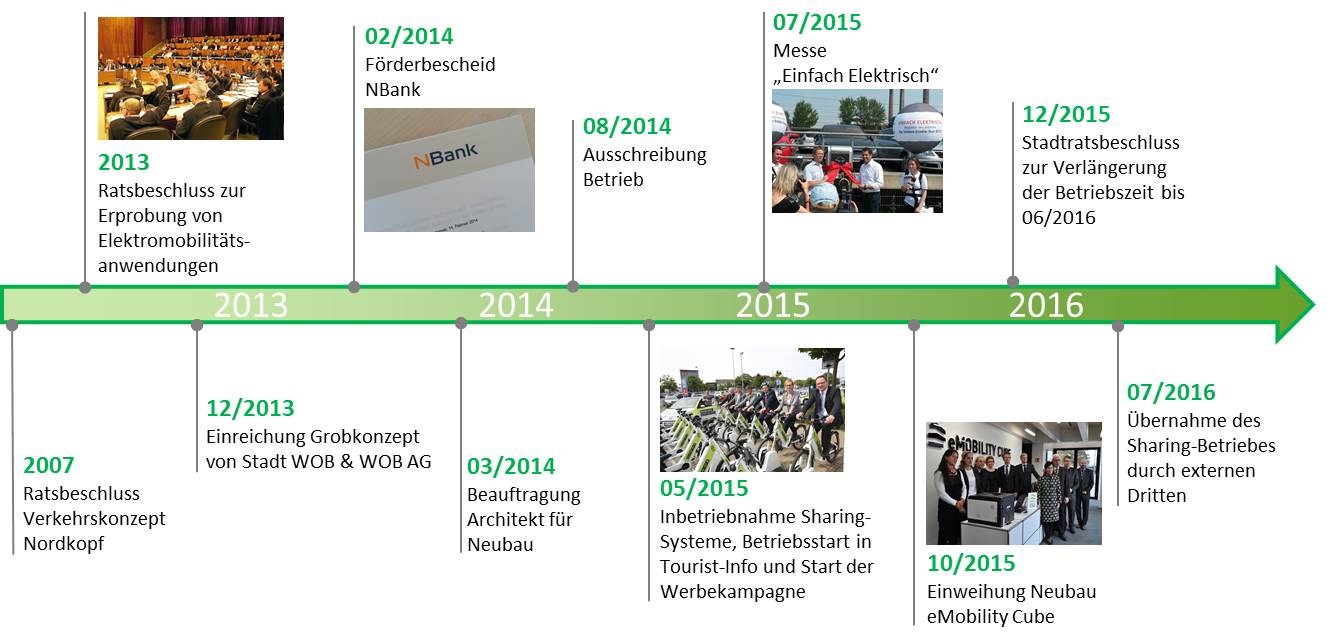Zeitstrahl mit wichtigen Ereignissen im Projektverlauf des eMobility CUBE