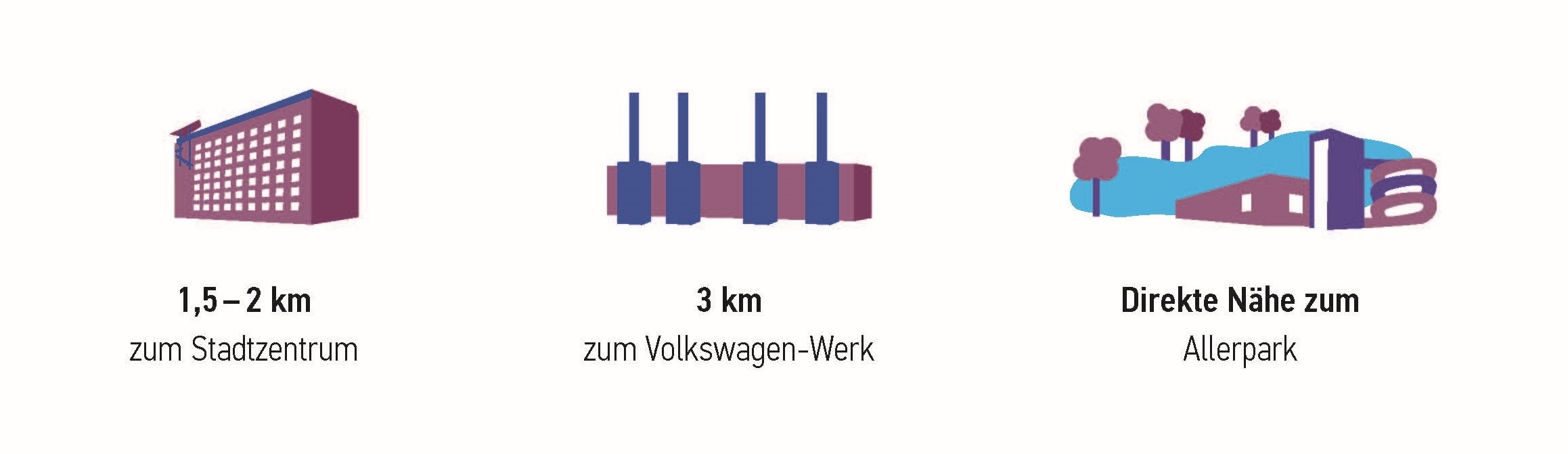 Grafik mit den Angaben: "1,5 bis 2 km zum Stadtzentrum", "3 km zum Volkswagen-Werk", und "Direkte Nähe zum Allerpark"