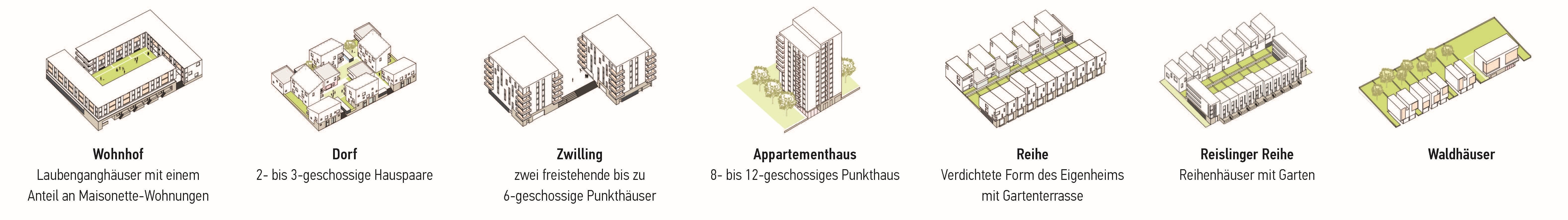 Darstellung der Wohntypen von links nach rechts "Wohnhof", "Dorf", "Zwilling", "Appartementhaus", "Reihe", "Reislinger Reihe" und "Waldhäuser"
