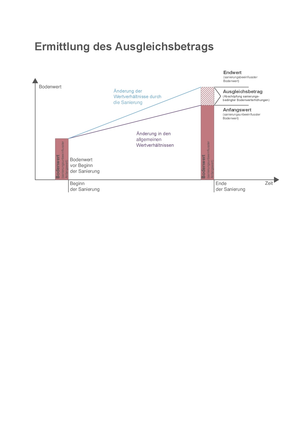 Chart for determining the equalization amount