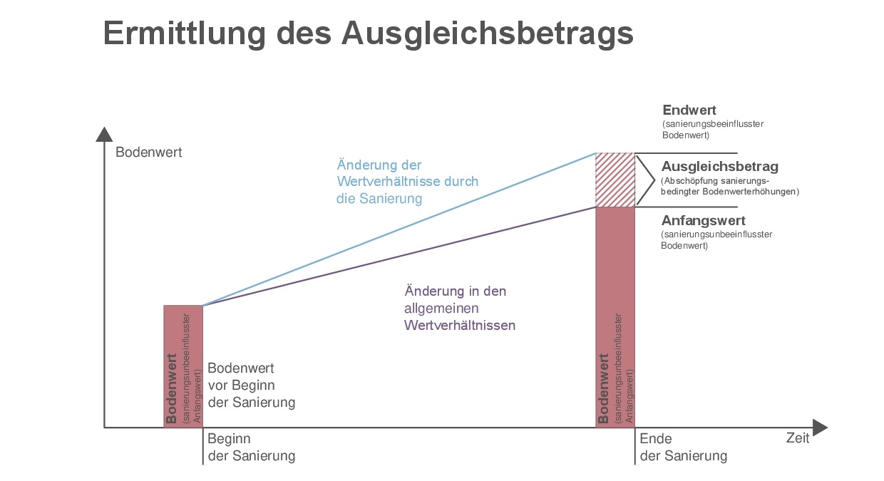 Schaubild zur Ermittlung des Ausgleichsbetrages