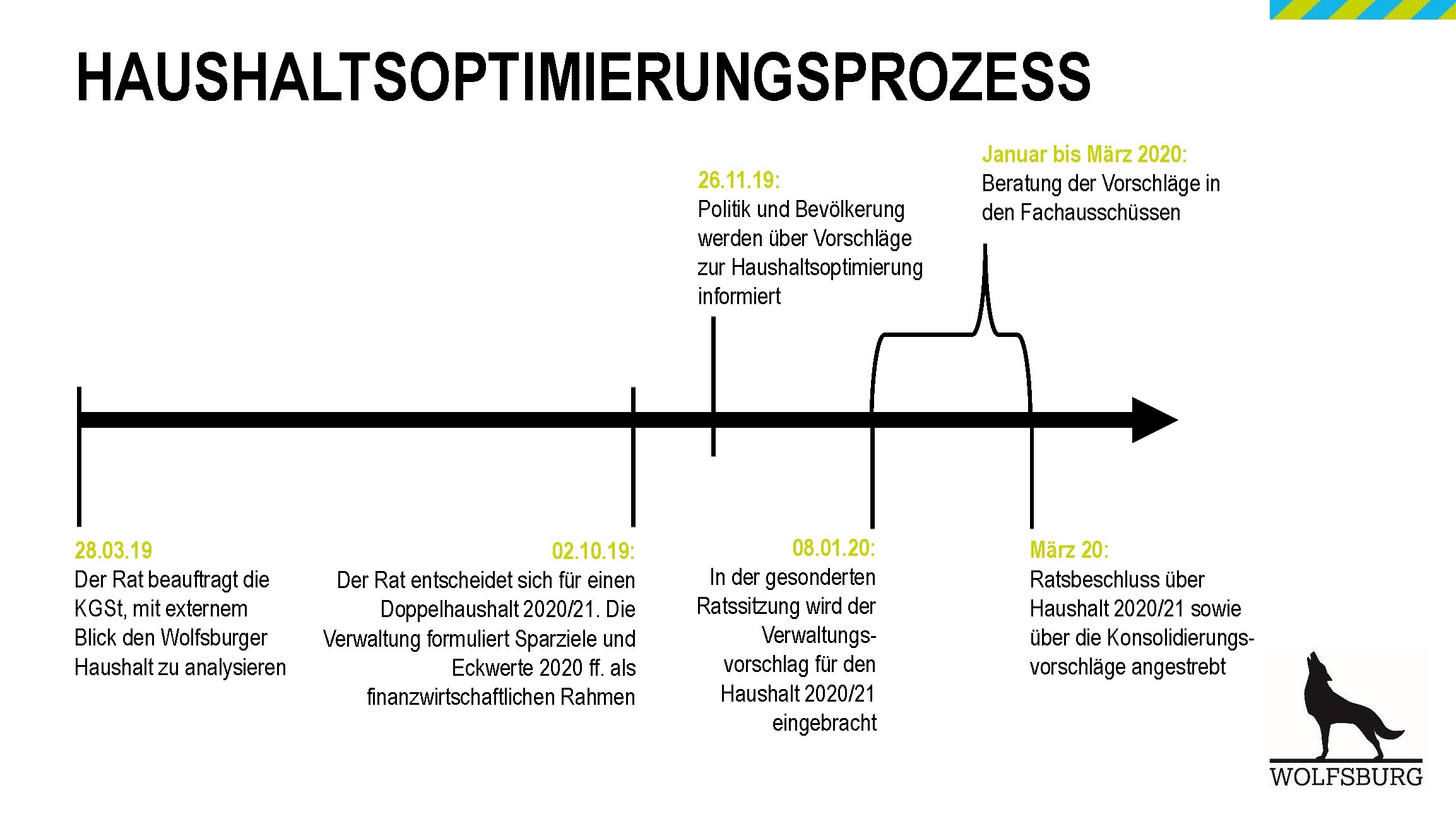 Schaubild des Prozessablaufs