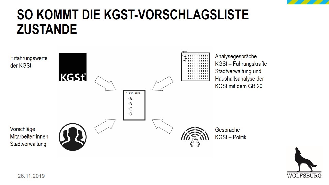 KGSt-Vorschlagsliste