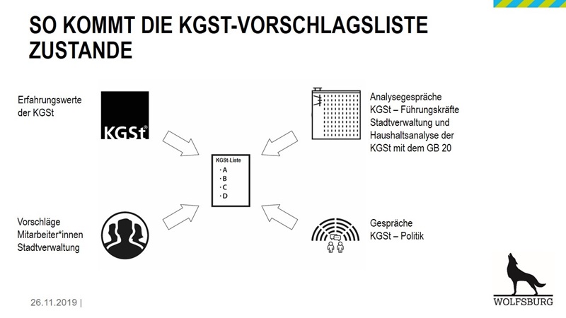 KGSt-Vorschlagsliste