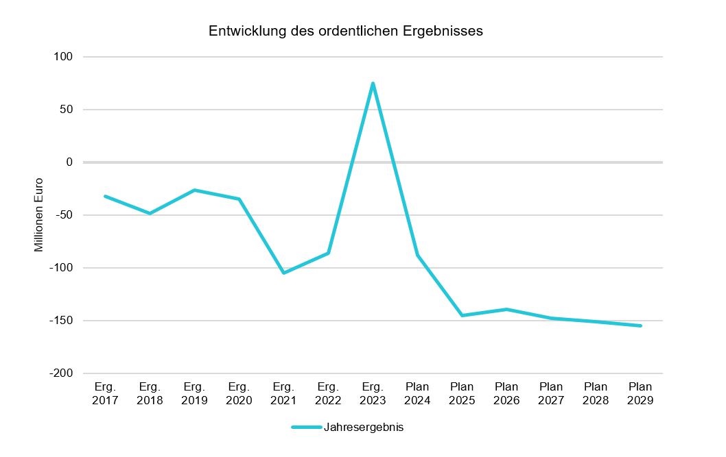 Diagramm der Entwicklung des ordentlichen Ergebnisses