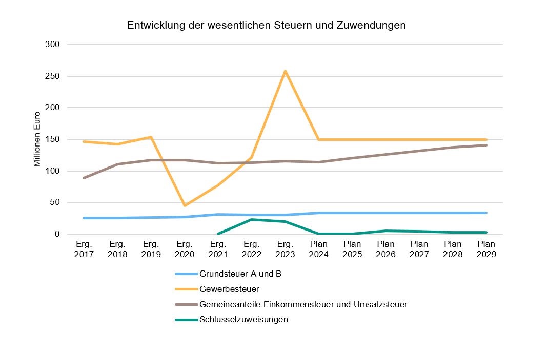Diagramm der wesentlichen Steuern und Zuwendungen