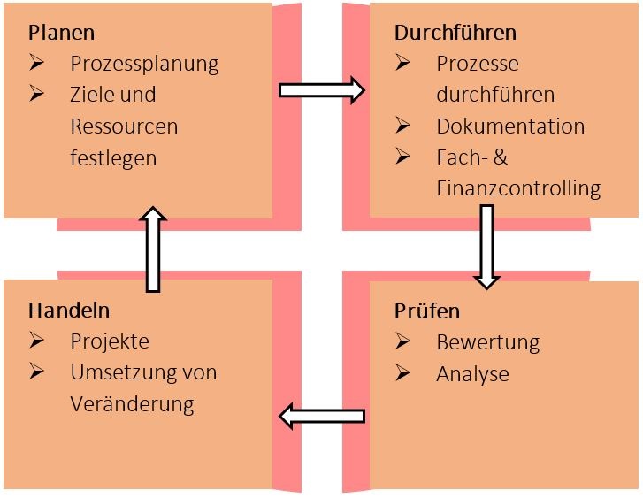 Diagramm Planen, Durchführen, Prüfen und Handeln