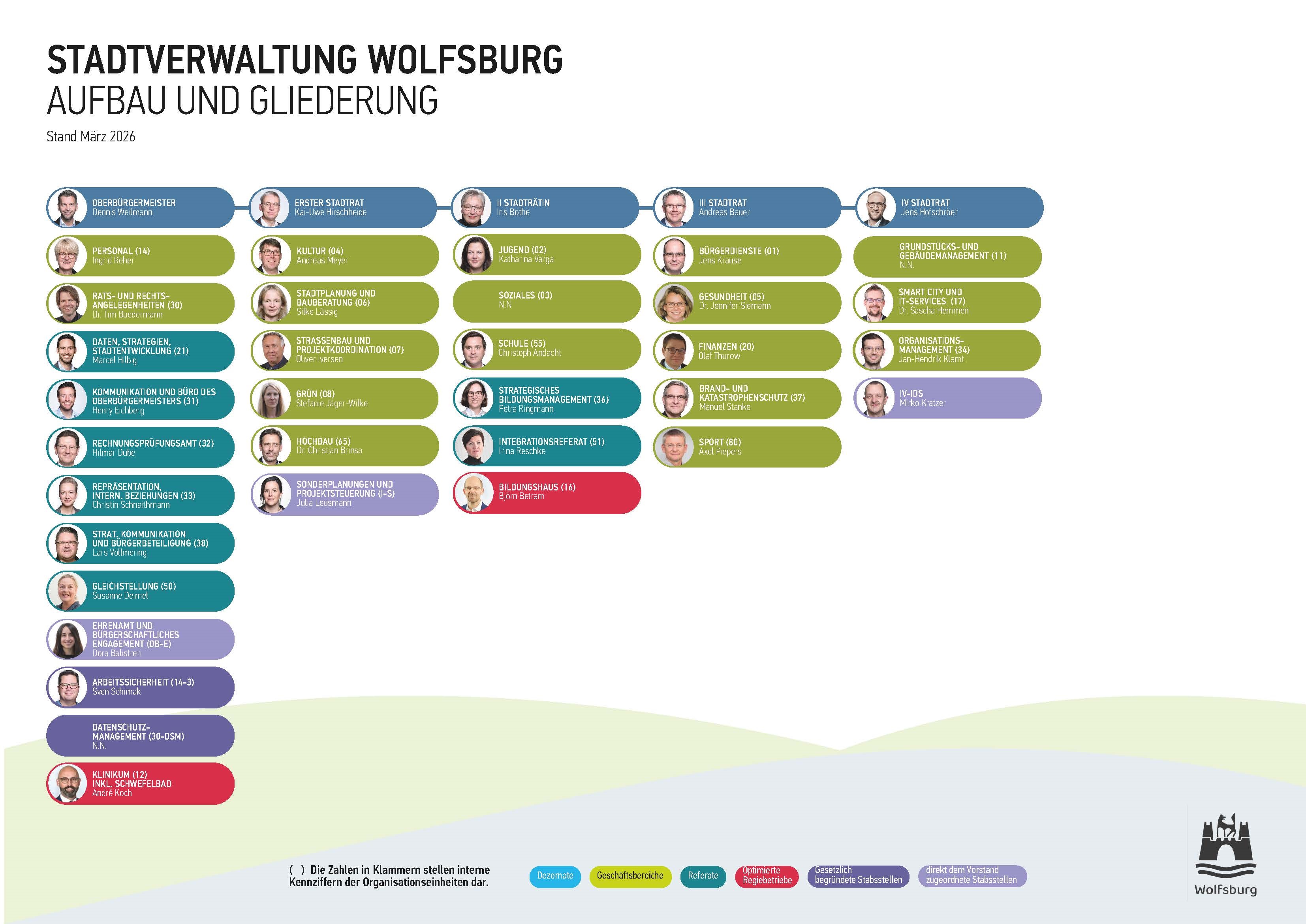 Organization chart of the Wolfsburg city administration - structure and outline