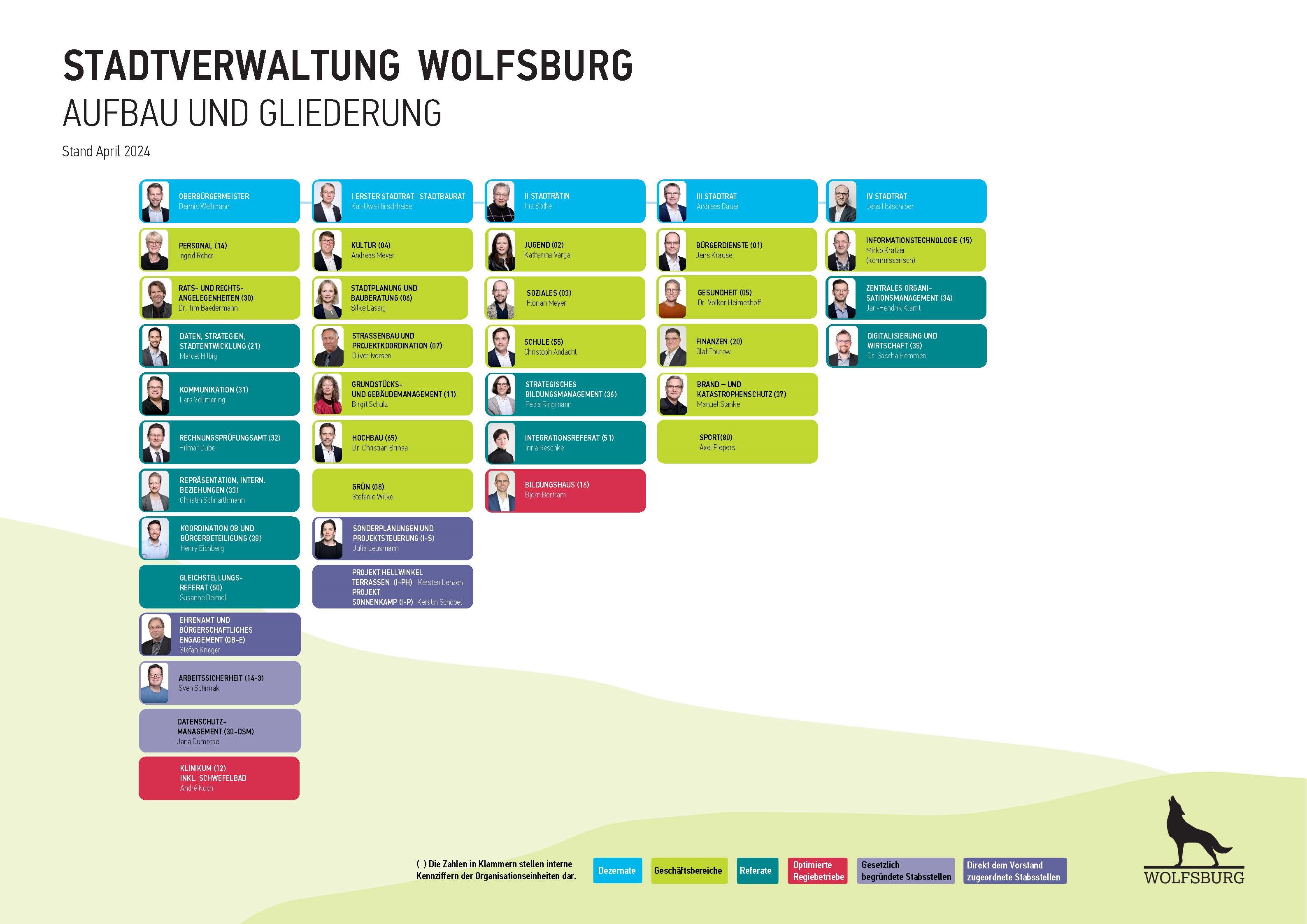 Organization chart of the Wolfsburg city administration - structure and outline