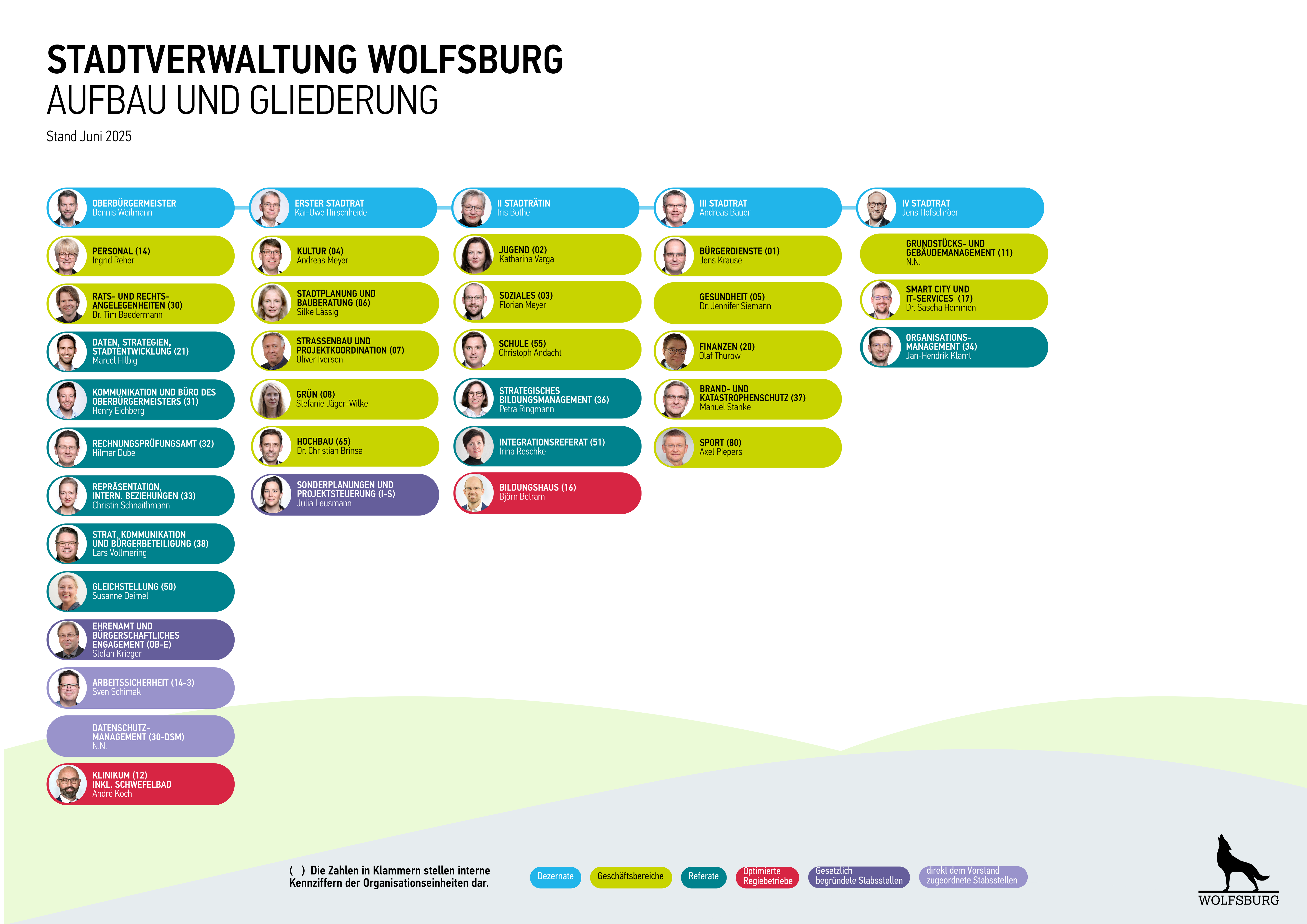 Organigramm der Stadtverwaltung Wolfsburg - Aufbau und Gliederung