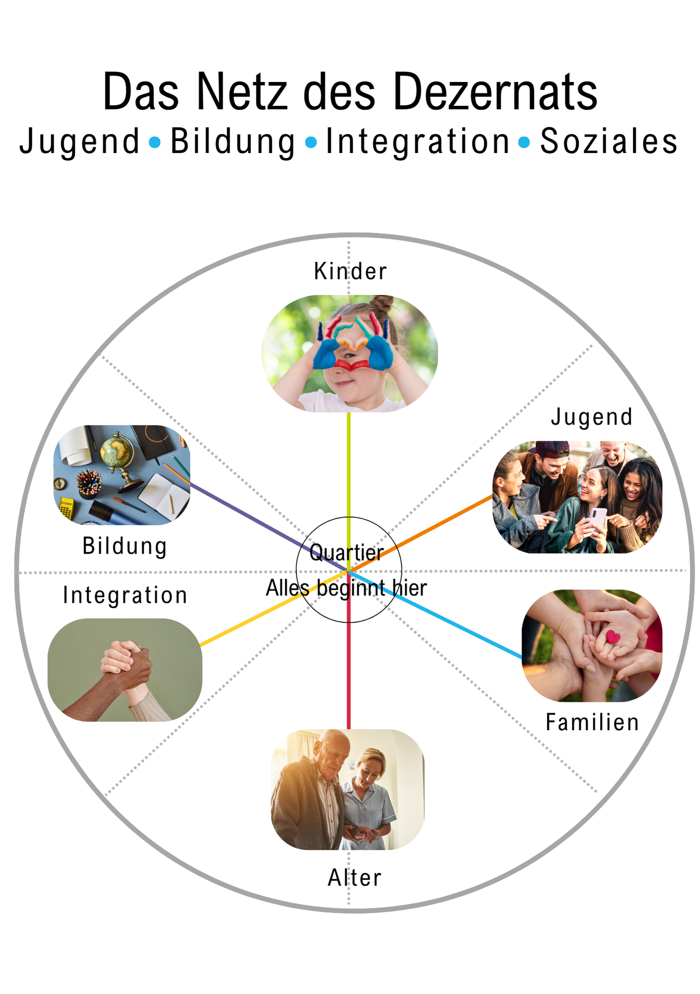 Schaubild des Netz des Dezernats - Jugend, Bildung, Integration, Soziales