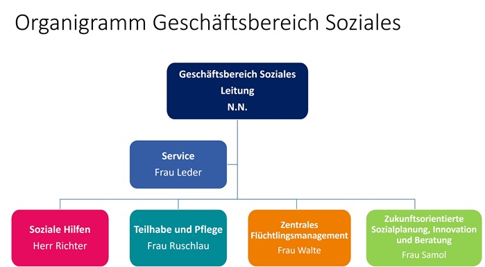 Organigramm des Geschäftsbereichs Soziales
