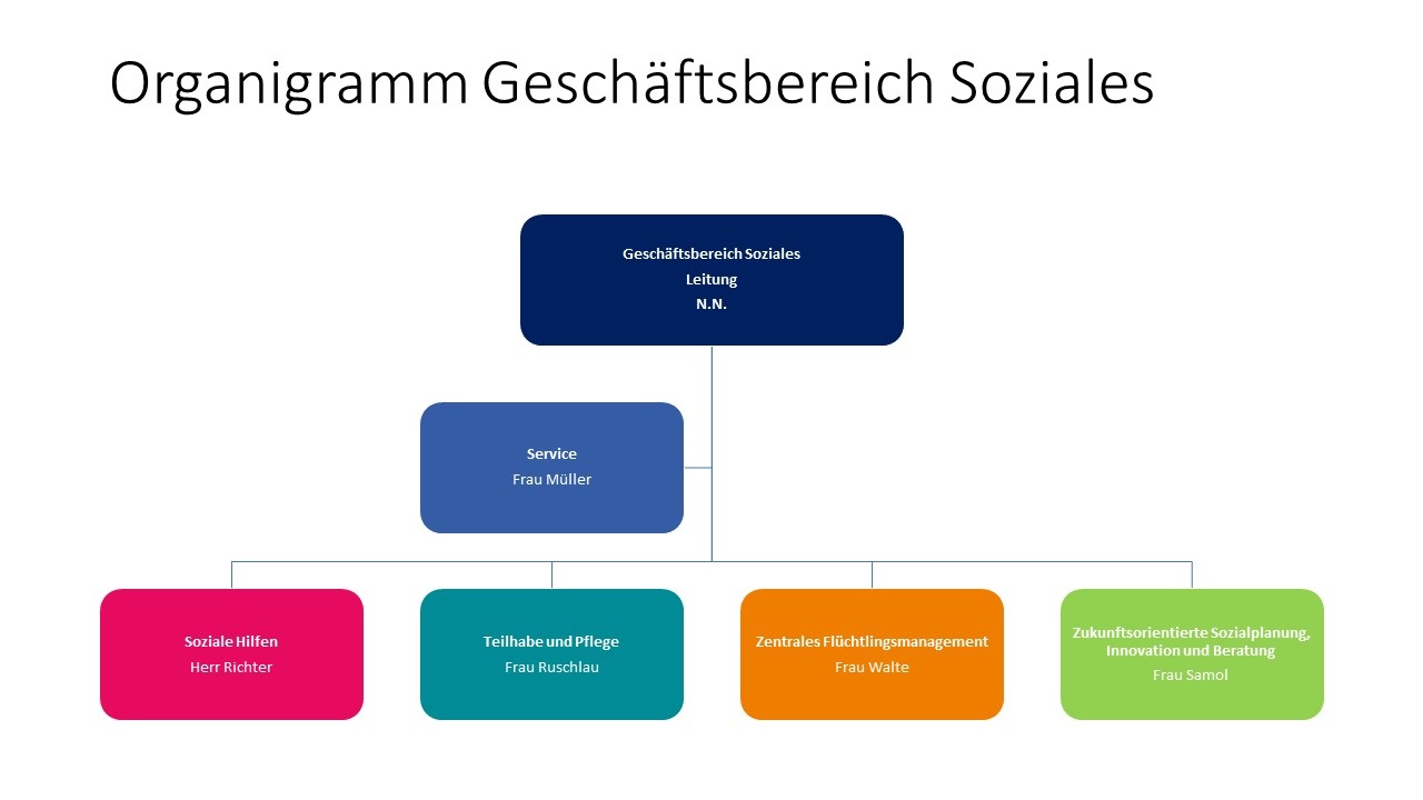Organigramm des Geschäftsbereich Soziales