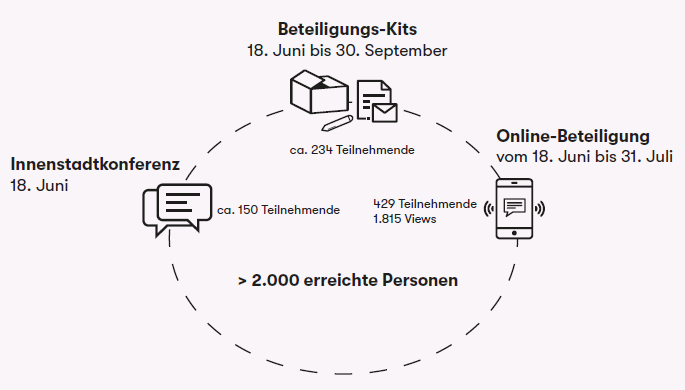 Graphic illustration of the connection between participation kits, inner city conference and online participation