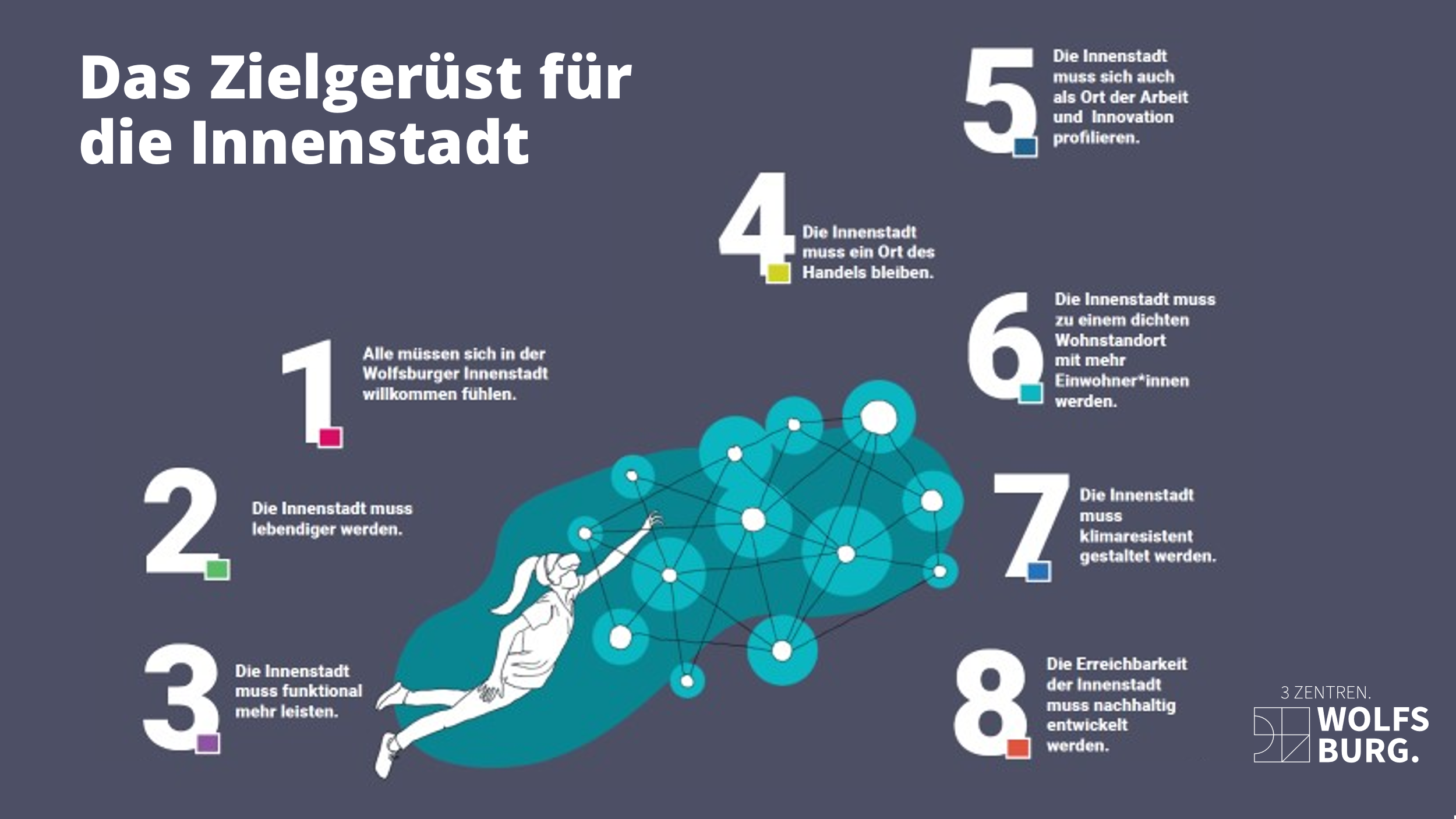 Darstellung des Zielgerüsts für die Innenstadt mit Beschreibung der acht Anforderungen, die die Innenstadt künftig erfüllen soll