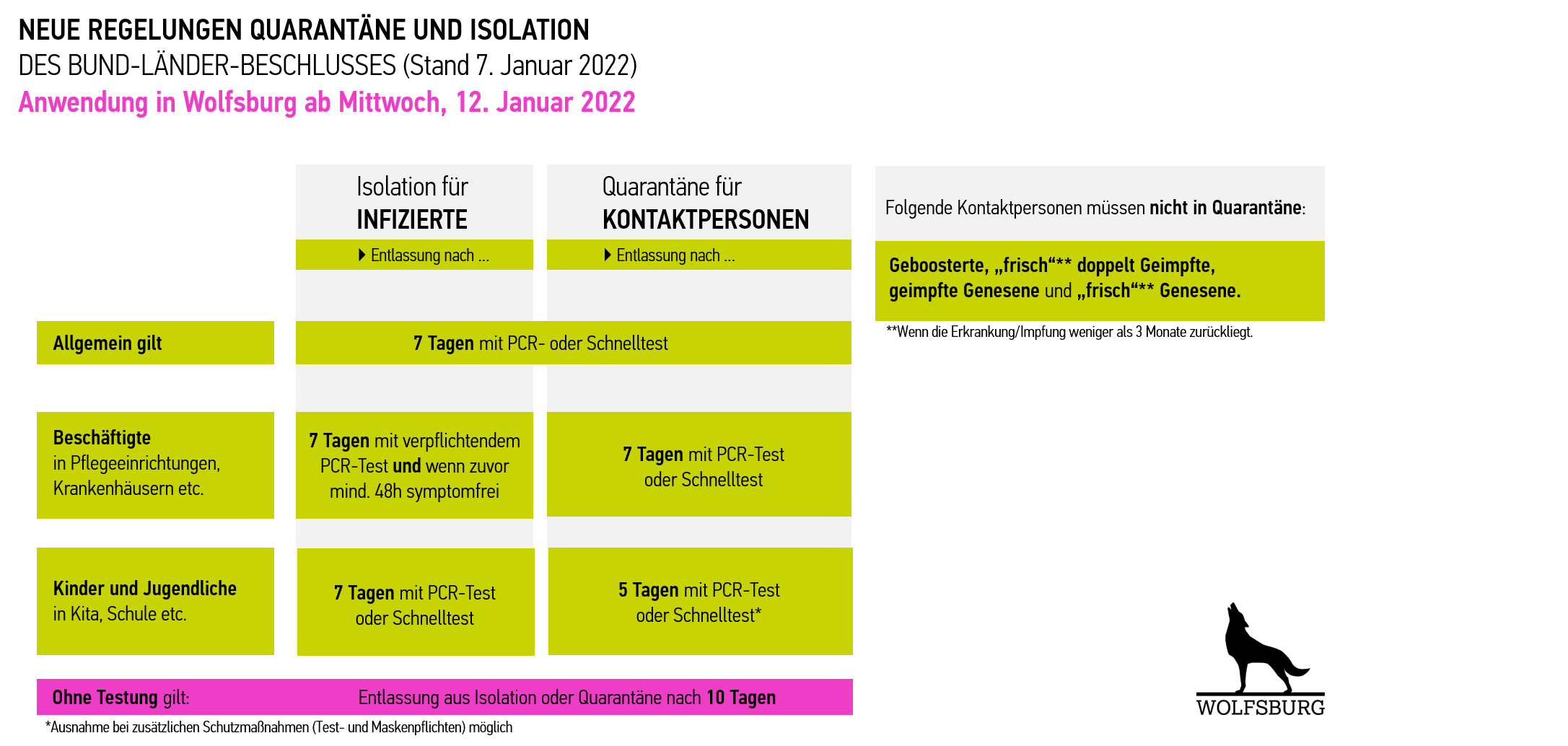 Grafik der neuen Quarantäneregelungen entsprechend des „Bund-Länder-Beschlusses“ ab 12.01.2022