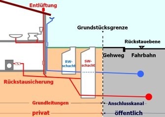 Stadt Wolfsburg - Grundstücksentwässerung