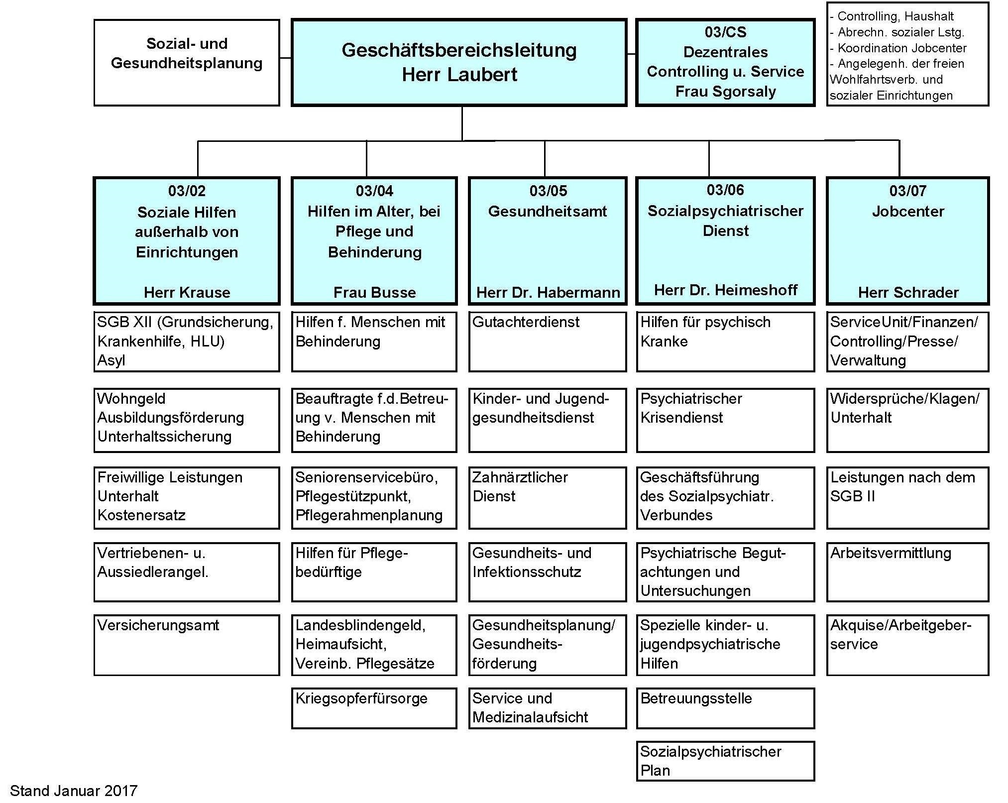 Das Organigramm des Geschäftsbereichs Soziales und Gesundheit
