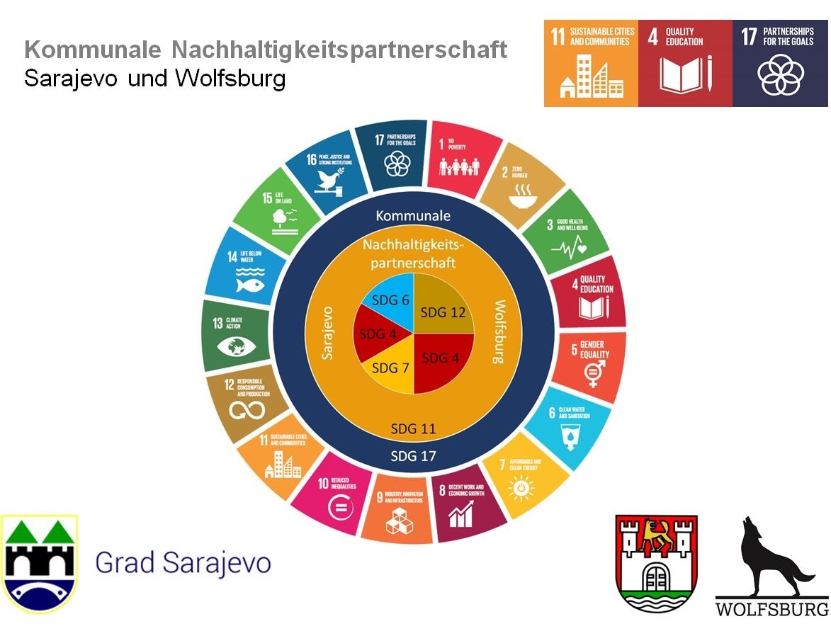 Grafik zur Nachhaltigkeitspartnerschaft Sarajevo - Wolfsburg