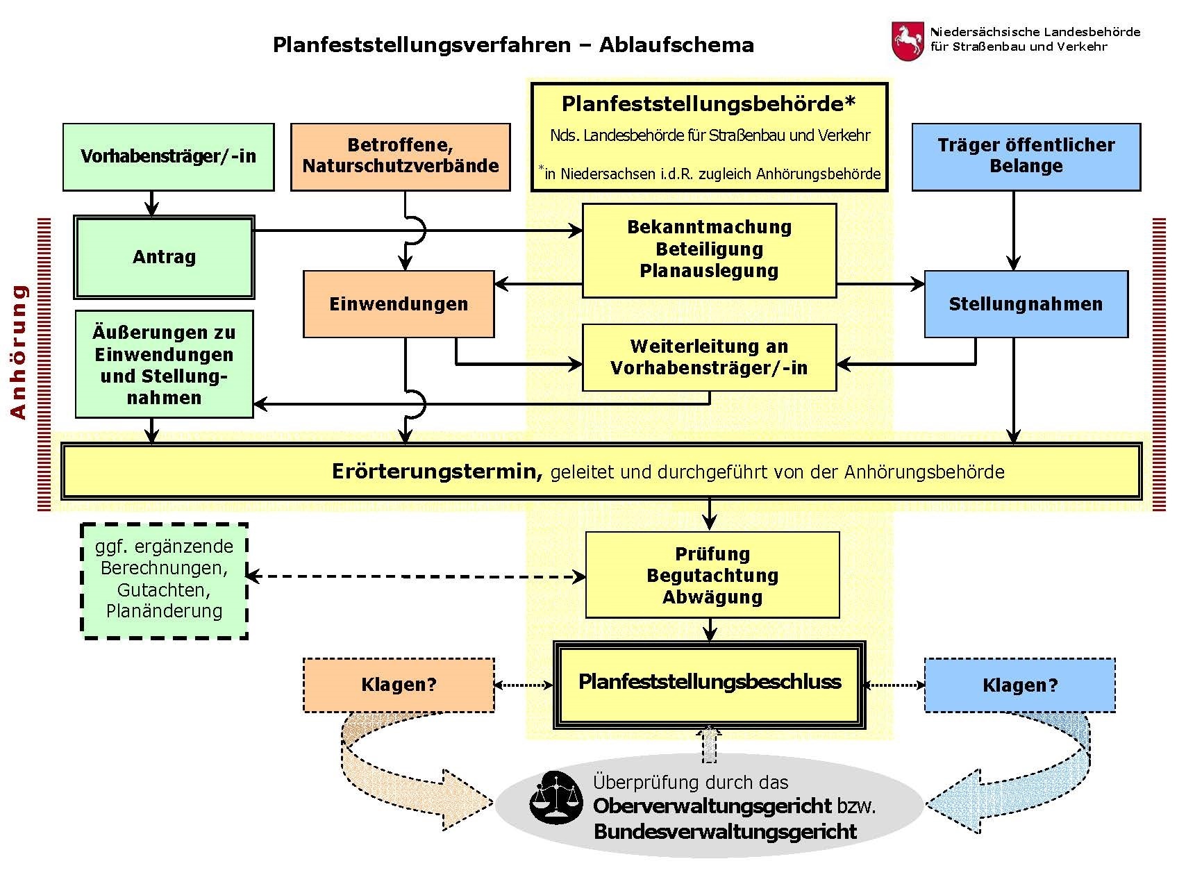 Ablaufschema Planfeststellung